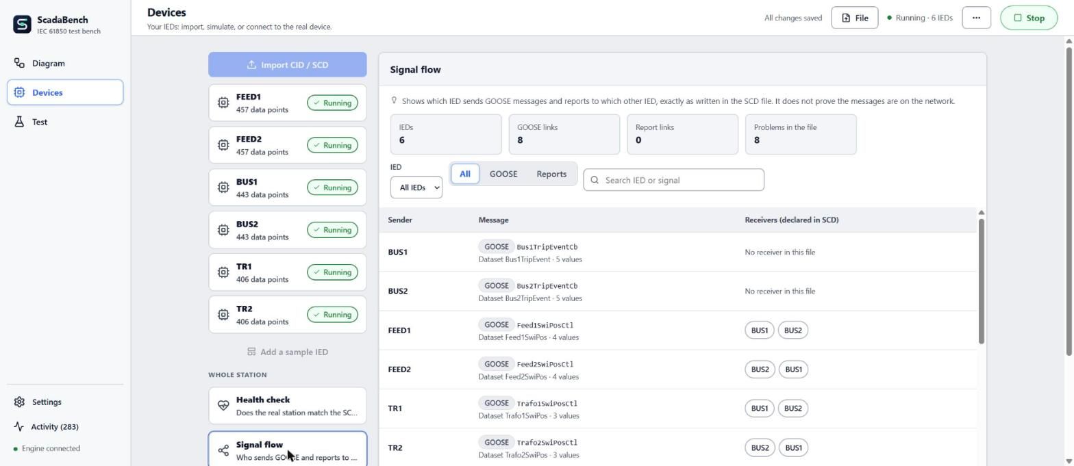 Signal flow table listing GOOSE senders, datasets and declared receivers